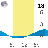 Tide chart for Pensacola Beach, Florida on 2021/12/18