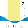 Tide chart for Pensacola Beach, Florida on 2021/12/7