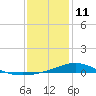 Tide chart for Fishing Bend, Santa Rosa Sound, florida on 2022/01/11
