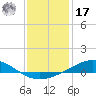 Tide chart for Fishing Bend, Santa Rosa Sound, florida on 2022/01/17
