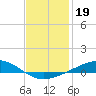 Tide chart for Fishing Bend, Santa Rosa Sound, florida on 2022/01/19