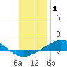 Tide chart for Fishing Bend, Santa Rosa Sound, florida on 2022/01/1