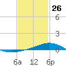 Tide chart for Fishing Bend, Santa Rosa Sound, florida on 2022/01/26
