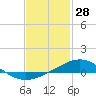 Tide chart for Fishing Bend, Santa Rosa Sound, florida on 2022/01/28