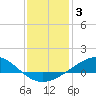 Tide chart for Fishing Bend, Santa Rosa Sound, florida on 2022/01/3