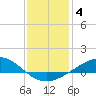 Tide chart for Fishing Bend, Santa Rosa Sound, florida on 2022/01/4
