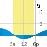 Tide chart for Fishing Bend, Santa Rosa Sound, florida on 2022/01/5