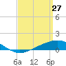 Tide chart for Pensacola Beach, Florida on 2022/03/27