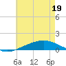 Tide chart for Pensacola Beach, Florida on 2022/06/19