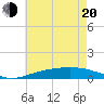 Tide chart for Pensacola Beach, Florida on 2022/06/20