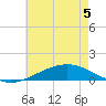 Tide chart for Pensacola Beach, Florida on 2022/06/5