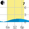 Tide chart for Pensacola Beach, Florida on 2022/06/7