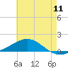 Tide chart for Fishing Bend, Santa Rosa Sound, florida on 2022/07/11