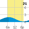 Tide chart for Pensacola Beach, Florida on 2022/08/21