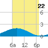 Tide chart for Pensacola Beach, Florida on 2022/08/22