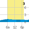 Tide chart for Pensacola Beach, Florida on 2022/08/3