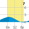 Tide chart for Pensacola Beach, Florida on 2022/08/7
