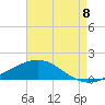 Tide chart for Pensacola Beach, Florida on 2022/08/8