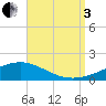 Tide chart for Pensacola Beach, Florida on 2022/09/3