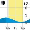 Tide chart for Pensacola Beach, Florida on 2022/10/17