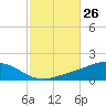 Tide chart for Pensacola Beach, Florida on 2022/10/26