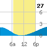 Tide chart for Pensacola Beach, Florida on 2022/10/27