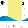 Tide chart for Pensacola Beach, Florida on 2022/10/2