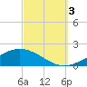 Tide chart for Pensacola Beach, Florida on 2022/10/3