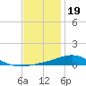 Tide chart for Pensacola Beach, Florida on 2022/12/19