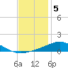 Tide chart for Pensacola Beach, Florida on 2022/12/5