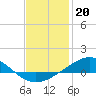 Tide chart for Pensacola Beach, Florida on 2023/01/20