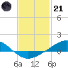 Tide chart for Pensacola Beach, Florida on 2023/01/21