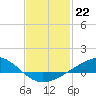 Tide chart for Pensacola Beach, Florida on 2023/01/22