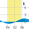 Tide chart for Pensacola Beach, Florida on 2023/02/1