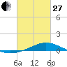 Tide chart for Pensacola Beach, Florida on 2023/02/27