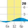 Tide chart for Pensacola Beach, Florida on 2023/02/28