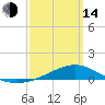 Tide chart for Pensacola Beach, Florida on 2023/03/14