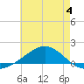 Tide chart for Pensacola Beach, Florida on 2023/07/4