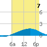 Tide chart for Pensacola Beach, Florida on 2023/07/7