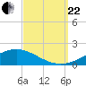 Tide chart for Pensacola Beach, Florida on 2023/09/22