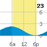 Tide chart for Pensacola Beach, Florida on 2023/09/23