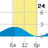 Tide chart for Pensacola Beach, Florida on 2023/09/24