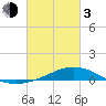 Tide chart for Pensacola Beach, Florida on 2024/03/3