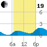 Tide chart for Flamingo, Florida Bay, Florida on 2021/02/19