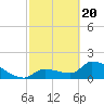 Tide chart for Flamingo, Florida Bay, Florida on 2021/02/20