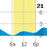 Tide chart for Flamingo, Florida Bay, Florida on 2021/02/21