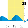 Tide chart for Flamingo, Florida Bay, Florida on 2021/05/23