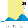 Tide chart for Flamingo, Florida Bay, Florida on 2021/06/28