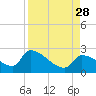 Tide chart for Flamingo, Florida Bay, Florida on 2021/08/28