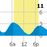 Tide chart for Flamingo, Florida Bay, Florida on 2021/09/11
